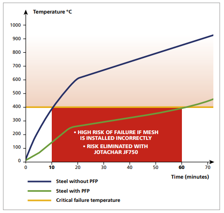 Passive Fire Protection