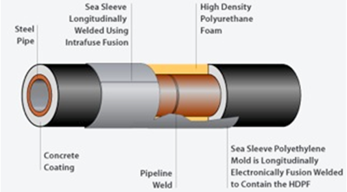 Field Joint Coatings